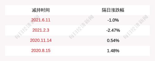 注意！电子城：股东燕东微电子计划减持不超过约229万股