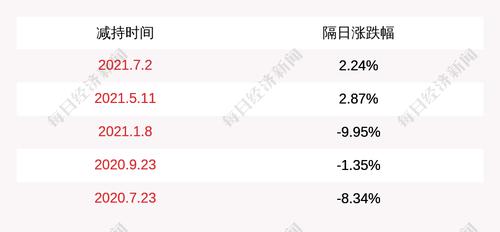 容大感光：控股股东及一致行动人合计减持200万股