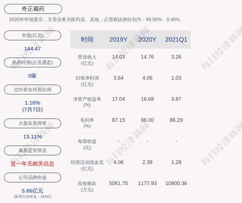 奇正藏药：公司及控股子公司获得政府补助约6241万元