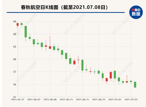 6月三大航市值逆市领涨260亿元 上海机场启动重组后股价低迷