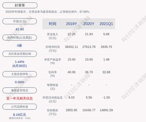 好莱客：累计共有2727.6万元“好客转债”转换为公司股票