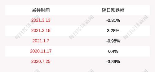天宜上佳：股东股东睿泽基金减持约449万股，占公司总股份1%，减持计划时间已过半