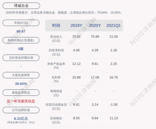 博威合金：累计回购约133万股，占比0.17%