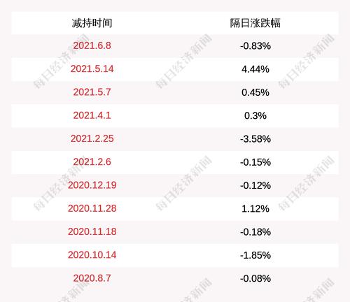 心脉医疗：股东虹皓投资减持约77.99万股，占公司总股本1.0834%