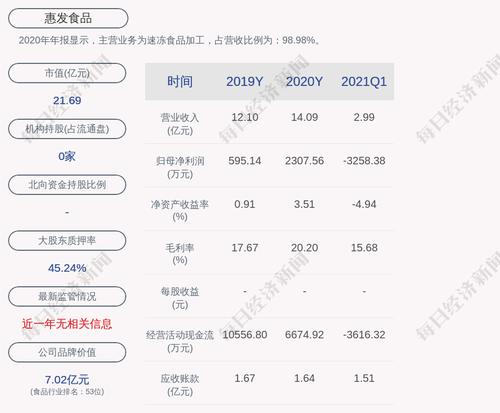 惠发食品：实际控制人惠增玉累计质押股份数占比79.98%