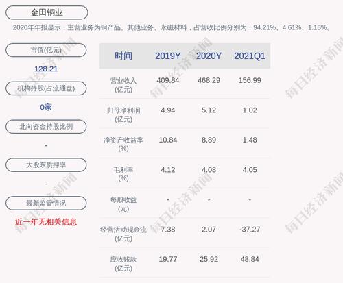 金田铜业：累计回购300万股，占比0.20%