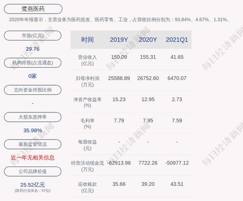 鹭燕医药：控股股东麦迪肯累计质押公司股份约3891万股