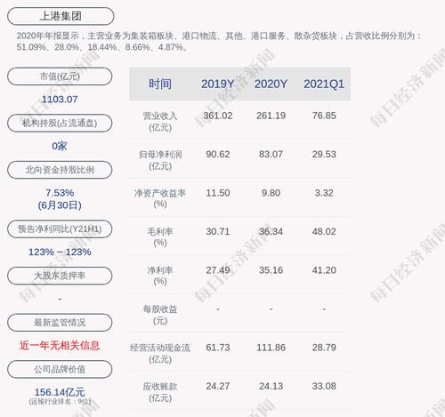 上港集团：预计2021年上半年净利润约85.42亿元，同比增长122.5%左右