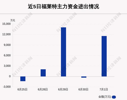 福莱特：7月1日主力资金净流入额占板块99.49%