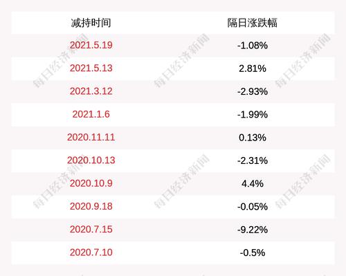 汇顶科技：股东减持公司股份进展