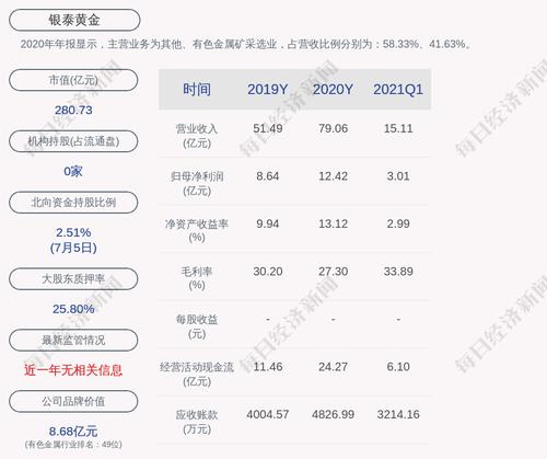 银泰黄金：拟以1066万元收购上海有色网持有的银泰盛鸿5%股权