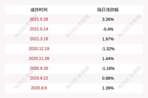 赛腾股份：5%以上第一大股东孙丰减持约379万股