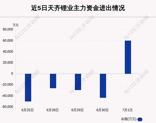 天齐锂业：7月1日获主力资金净流入6.02亿元