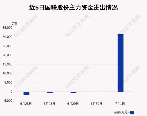 国联股份：7月1日主力资金净流入额占板块1150.35%