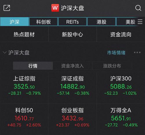 A股指数分化创指涨0.69% 两市成交额连续六日破万亿