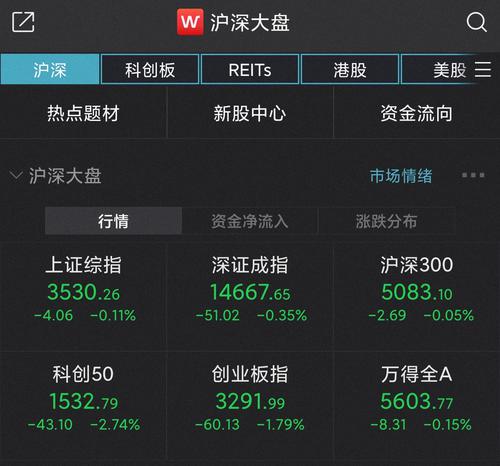 创业板指跌1.79%失守3300点，医疗板块持续低迷