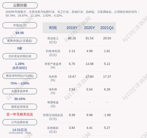 云图控股：累计回购1770万股，占比1.75%