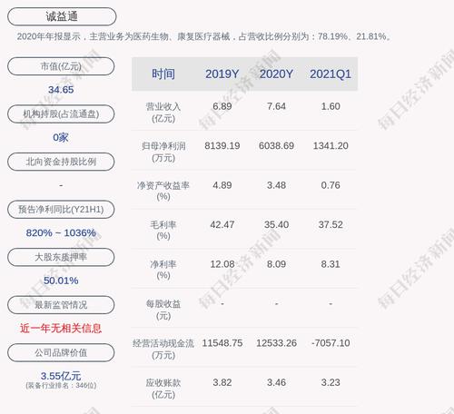 诚益通：累计回购约75万股，占比0.27%
