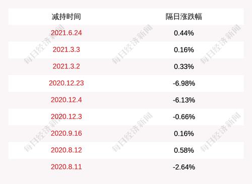 汉宇集团：控股股东、实际控制人石华山减持约624万股