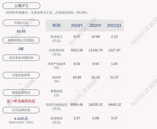 上海沪工：“沪工转债”第二季度转股3137股，累计转股6021股