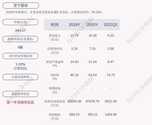 预增！安宁股份：预计2021年上半年净利润为7.20亿元~7.80亿元，同比增长103.62%~120.59%