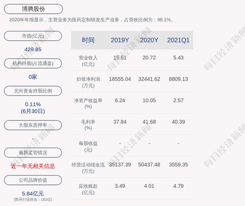 博腾股份：控股股东、实际控制人居年丰、陶荣、张和兵累计质押约6749万股