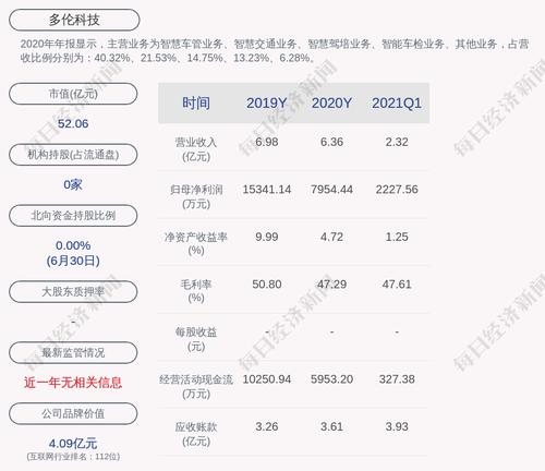 多伦科技：“可转债”第二季度转股7935股