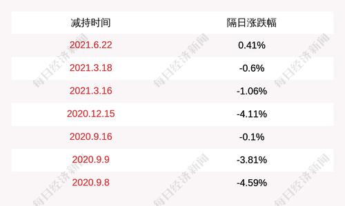 展鹏科技：股东减持数量过半