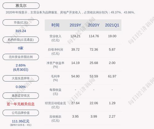 雅戈尔：累计回购约1.95亿股，占比4.20%