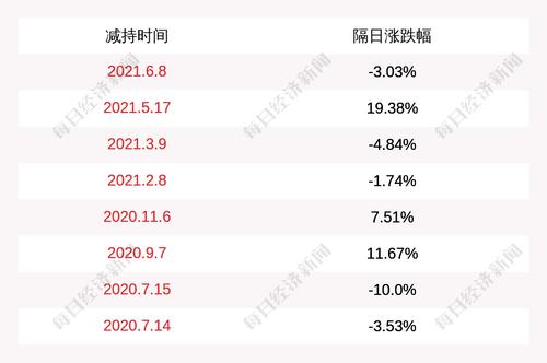 吉艾科技：股东高怀雪减持886万股，减持计划完成