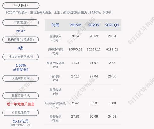 润达医疗：“润达转债”第二季度转股372股