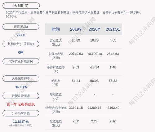 天创时尚：累计共有34.1万元“天创转债”转换为公司股票