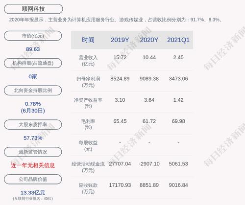 顺网科技：公司控股股东、实际控制人华勇解除质押840万股