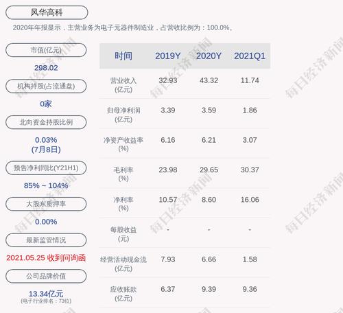 预增！风华高科：预计2021年上半年净利润为4.70亿元~5.20亿元，同比增长84.74%~104.40%