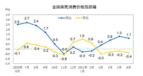6月CPI、PPI同比涨幅双双回落！国家统计局：国内大宗商品保供稳价政策效果初步显现