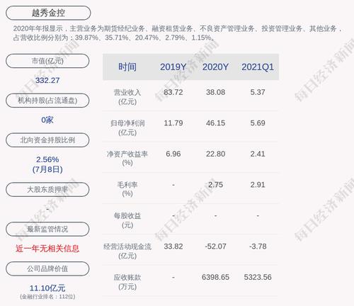 越秀金控：预计2021年上半年净利润为11.80亿元~12.50亿元，同比下降69.0%~71.0%