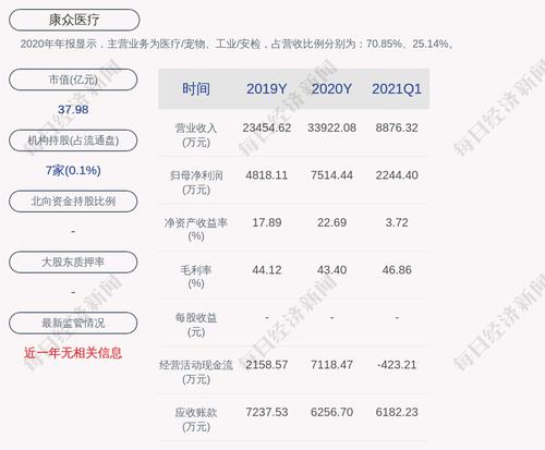 康众医疗：预计2021年上半年净利润为4100万元到4800万元，同比增加107.17%到142.54%