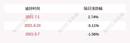 金现代：股东张春茹减持约304万股，减持数量已过半