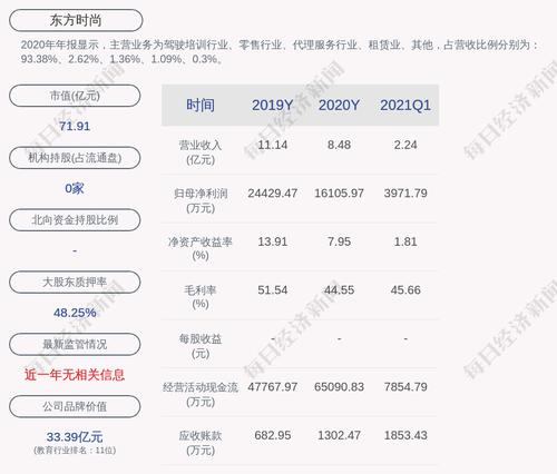 东方时尚：东方时尚投资有限公司累计质押数量约为1.11亿股