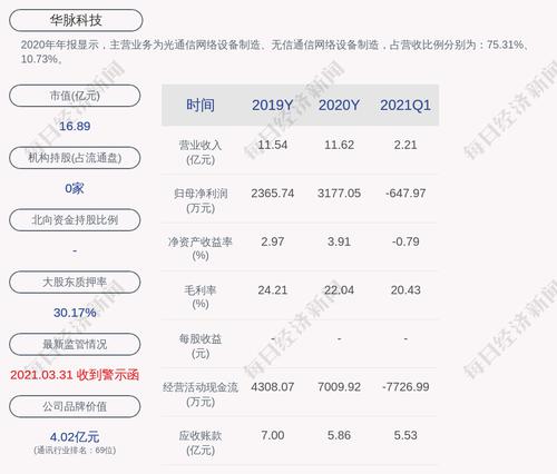 华脉科技：王晓甫累计质押股份数占比86%