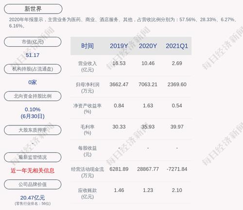 新世界：公司收到产业扶持资金2190万元