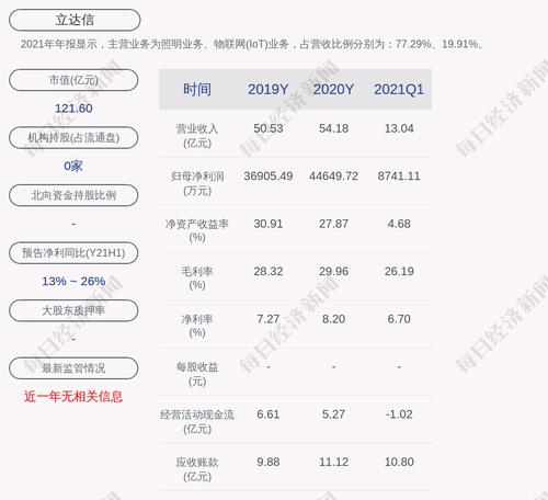交易异动！立达信：近3个交易日下跌25.24%
