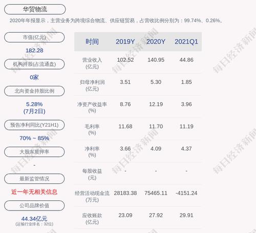 前瞻！华贸物流：预计2021年上半年净利润约为4.61亿元到约5.02亿元，同比增加70%到85%