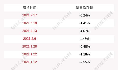 东百集团：控股股东增持约1347万股，已超过本次增持计划数量下限的50%