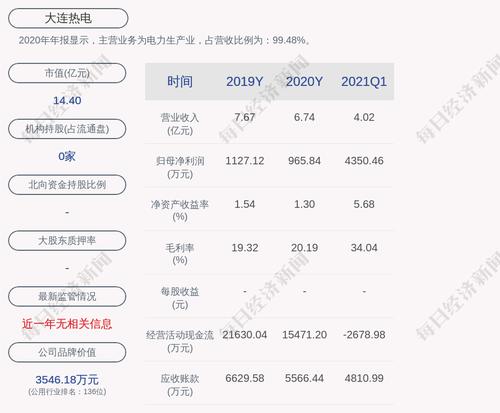 大连热电：公司获得政府补助2200万元