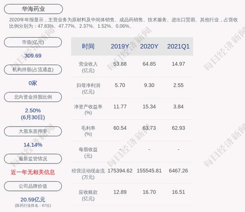 华海药业：“华海转债”第二季度转股1746股