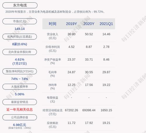 东方电缆：2021年半年度净利润约6.37亿元，同比增加74.43%