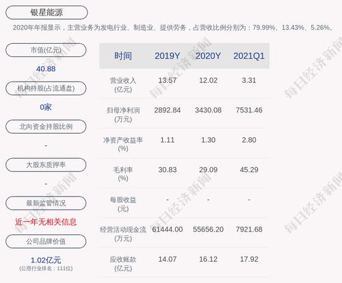 预增！银星能源：预计2021年上半年净利润为1.06亿元~1.16亿元，同比增长313.58%~352.59%