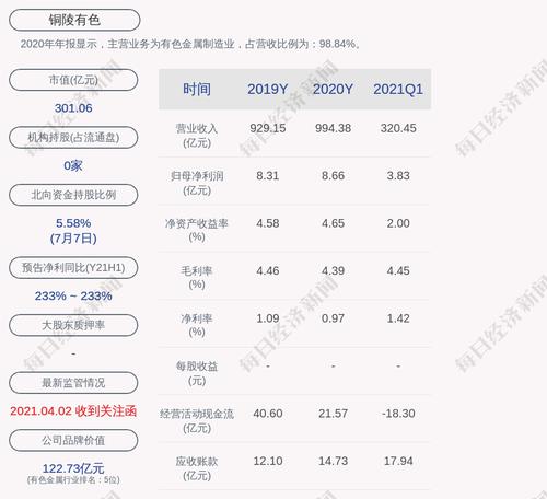 铜陵有色：拟公开挂牌转让金翔物资51%股权