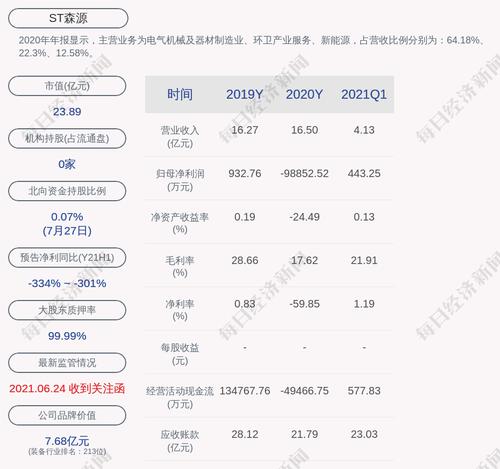 ST森源：股东森源集团累计被冻结股份约9929万股